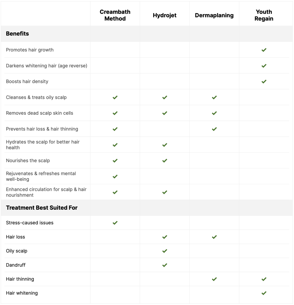 Comparing different type of hair treatment services